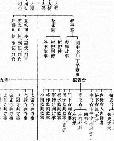 元丰改制突出了哪个部门的地位 元丰改制的影响