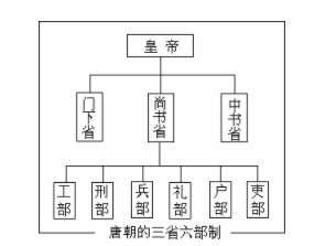 唐朝时的“三权分立”制度：中书省、门下省与尚书省