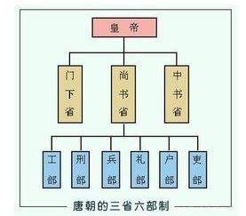 唐朝时的尚书省是干嘛的？有什么作用