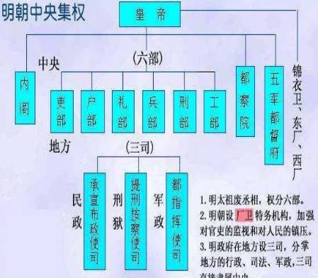 明朝时期的六部和尚书是两个概念 六部和尚书到底谁的权力大一些