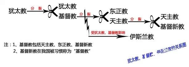 天主教，基督教，犹太教和伊斯兰教的关系与区别