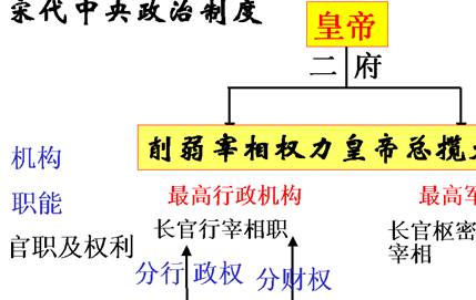 与唐朝后期制度不同的是，宋代的中枢机构由什么构成？