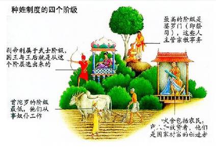 印度种姓制度是如何产生的 产生于什么时代？